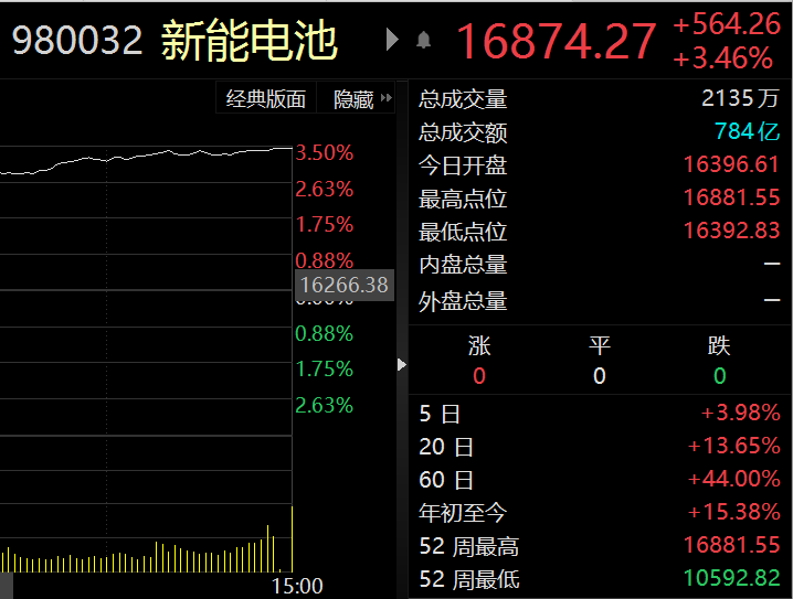 锂电池概念股批量涨停 电池ETF(159755)上涨3.33%