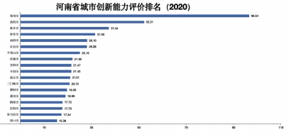 创新能力排名：商丘进步最大 从14位上升到第11位