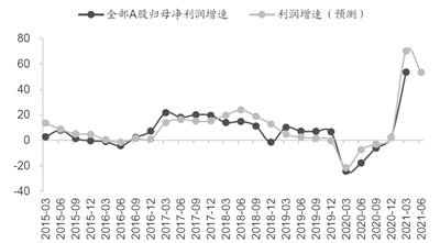 半年报业绩密集披露 近七成上市公司半年报预喜