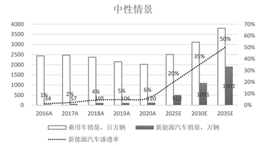 新能源汽车高成长持续 2021年国内市场有望实现46%增长