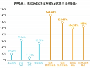 973只基金業(yè)績(jī)翻倍 近五年主動(dòng)權(quán)益類基金平均收益109%