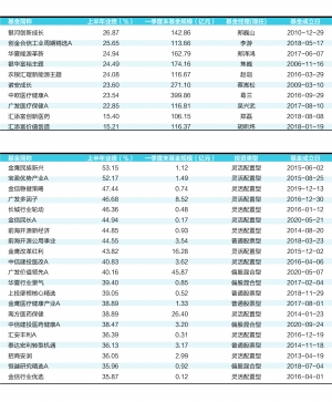 百億規(guī)?；鹗孜矘I(yè)績相差32個(gè)百分點(diǎn) 最高收益27%