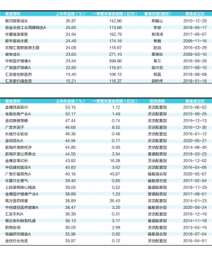 百亿规模基金首尾业绩相差32个百分点 最高收益27%