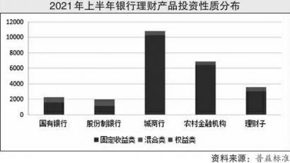 银行净值型产品发行同比增长32% 中低风险品种成主流