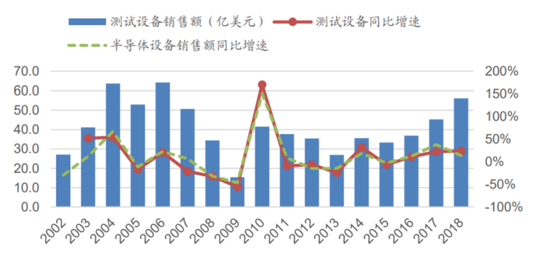 解码全球半导体ATE产业，中国成色几何