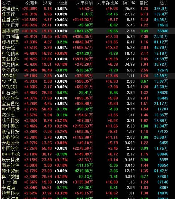 网络安全概念股受资金追捧 华力创通、旋极信息等涨超7%