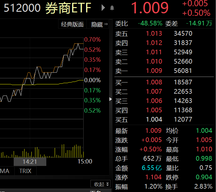 券商股尾盤明顯拉升 資金多數(shù)流向碳中和概念