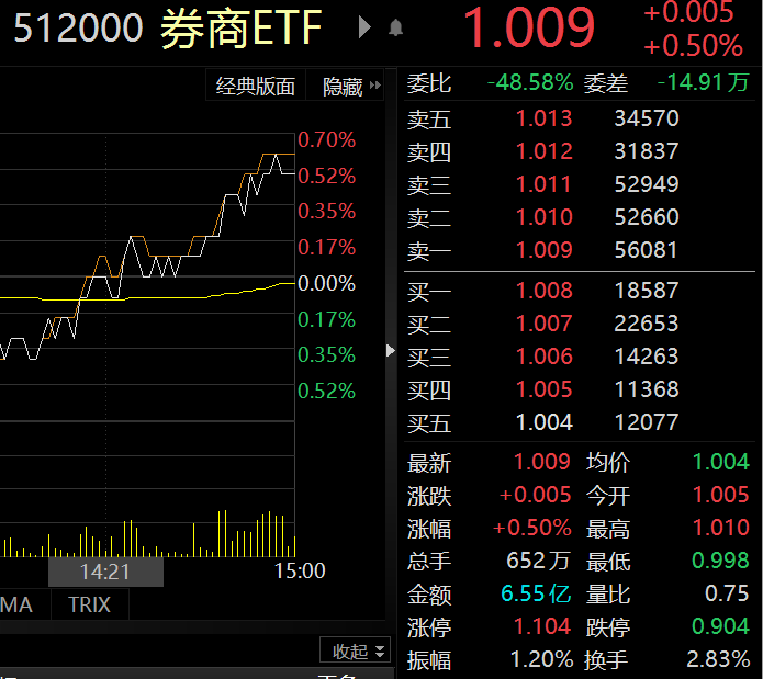 券商股尾盘明显拉升 资金多数流向碳中和概念