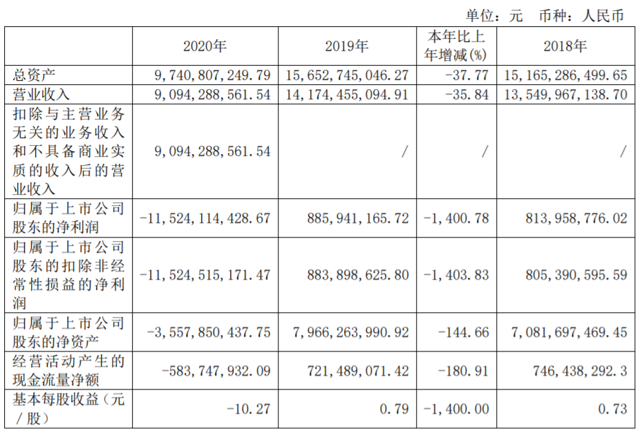 易見股份2020年虧損115億 深交所發(fā)監(jiān)管函