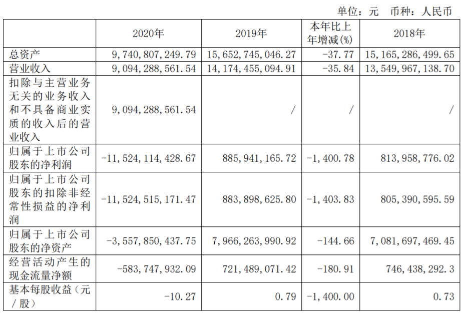 易见股份2020年亏损115亿 深交所发监管函