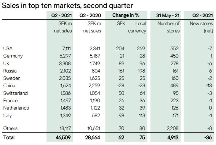 H&M集团中国地区营收下滑28% 美国市场同比增长204%