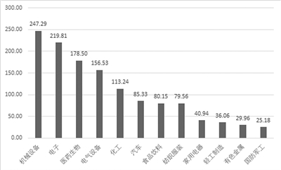 年内A股募资超3300亿 新兴制造业成重点支持领域