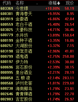 白酒板块逆市狂飙 水井坊、老白干酒等多股纷纷跟涨