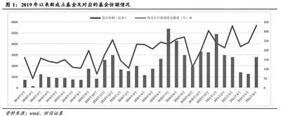 公募基金迎新一轮“限购” 短期规模增长过快