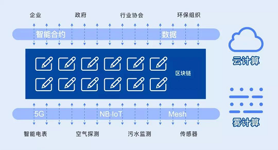 本月择时启动上线交易！益链科技：区块链赋能碳排放权交易市场