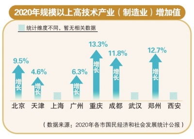郑州高新技术企业数量近3年间翻了一番 增加值增速达12%