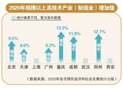 高新技术企业数量郑州排“老末” 该怎么下功夫？