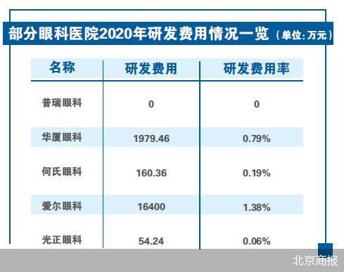 宣傳推廣費(fèi)上億 “營銷咖”普瑞眼科沖刺上市