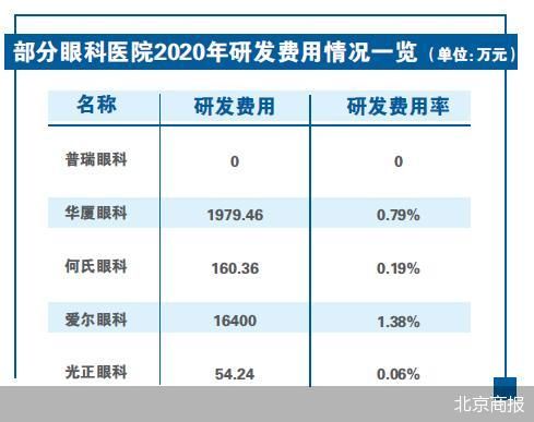 宣传推广费上亿 “营销咖”普瑞眼科冲刺上市