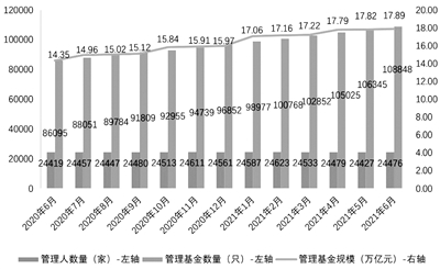 年内近700家注销 我国私募基金总规模接近18万亿元