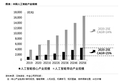 AI加速赋能百业 2025年相关产业规模将达1.6万亿元