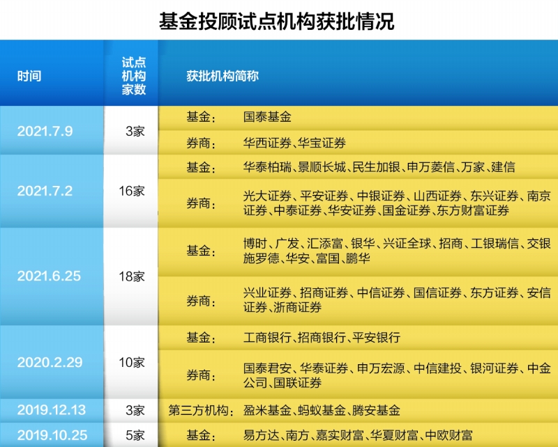 国泰基金、华西证券、华宝证券3家机构获备案函