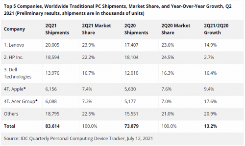 联想集团二季度蝉联PC冠军 出货量达2000万台