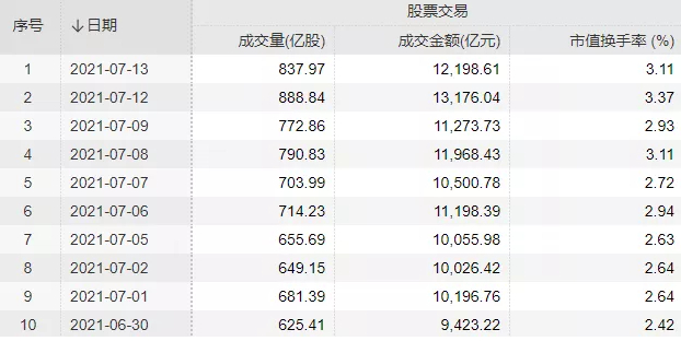 创业板释放牛市“信号”？有更多资金进入创业板淘金