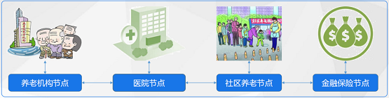 益链科技：智慧养老 区块链更有温度