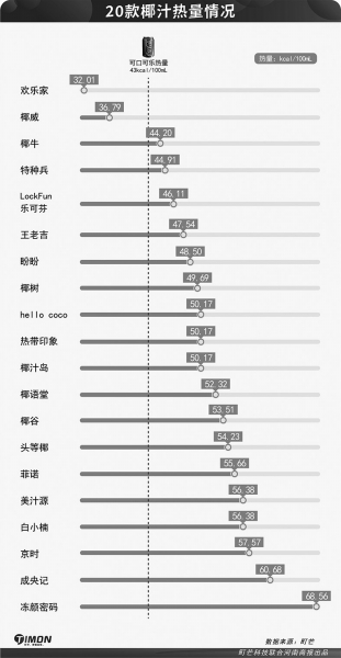 椰汁成今夏潮品，哪款口感最好？哪款热量最低？