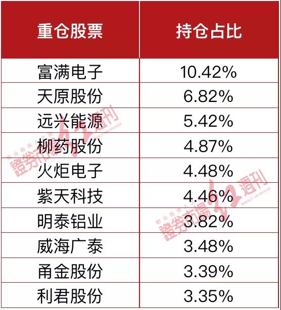 丘栋荣大幅调仓 富满电子携手远兴能源、天原股份快速“上位”