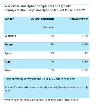 小米全球智能手机市占率升至17% 超越苹果