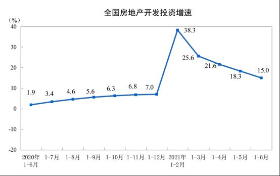 1-6月房地产开发投资同比增15% 住宅投资增长17.0%