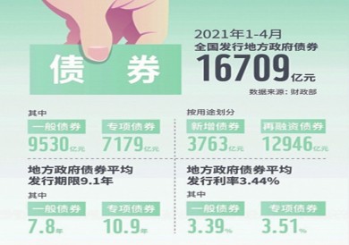公司債規(guī)?？焖僭鲩L 債務水平總體平穩(wěn)
