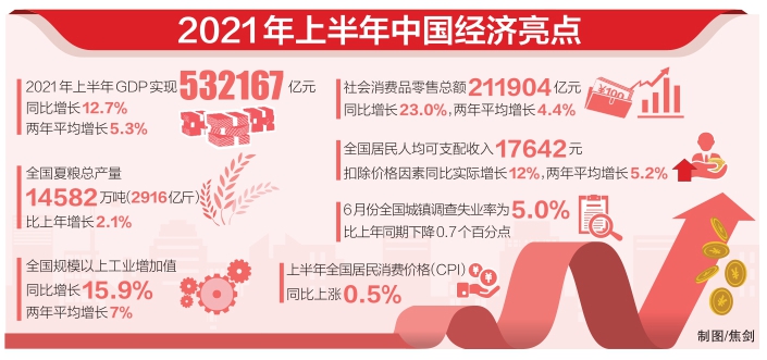 国民经济稳中加固稳中向好 下半年经济有望保持增势