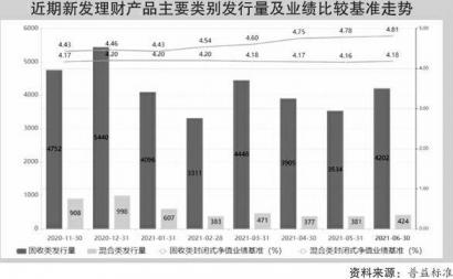 银行理财收益下行暂缓 权益类产品业绩基准居前