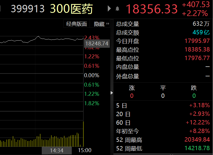 医药板块全天强势疫苗概念活跃 长春高新涨8%