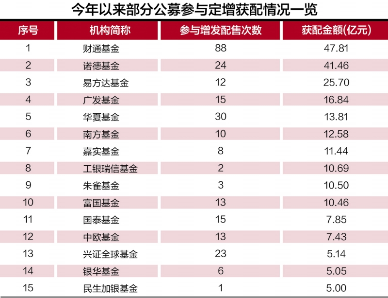 61家公募定增獲配268億元 同比激增116%