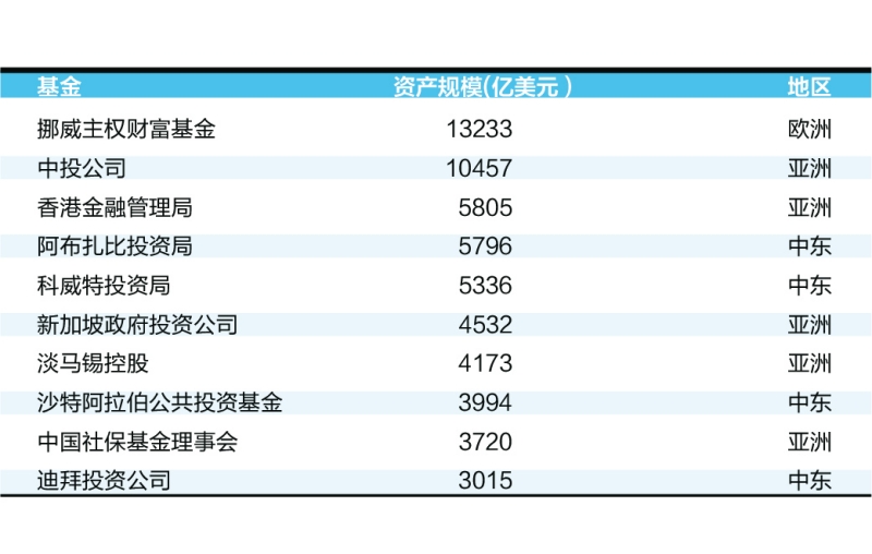 受益全球股票反弹 全球最大养老金收益创新高