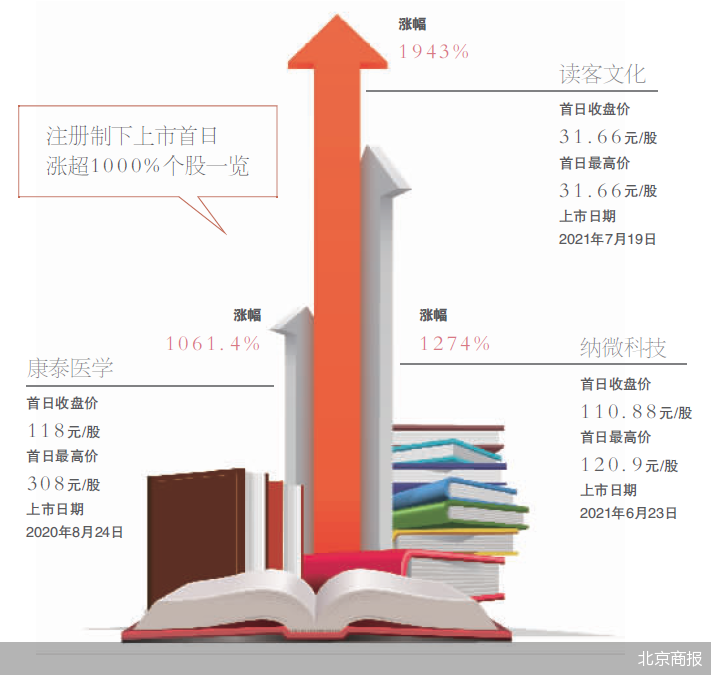 电子阅读时代仍靠纸书 首日涨19倍的读客文化能走远吗