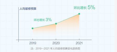 土巴兔大数据研究报告出炉 一站式平台助力“败家爷们”实现生活梦想