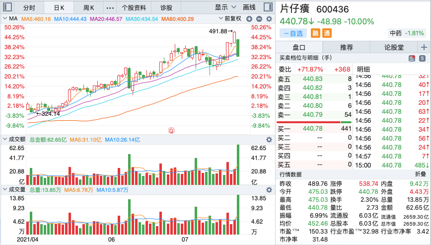 “药茅”片仔癀零售价普涨 某平台涨价31%