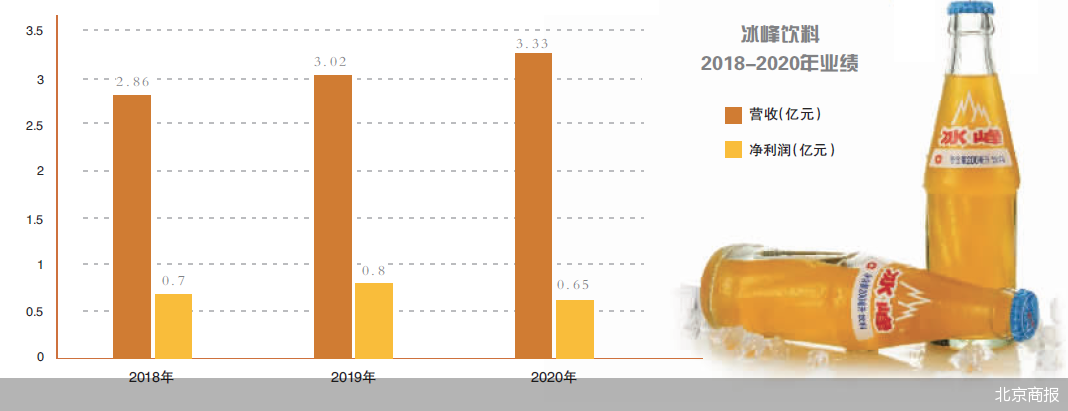 继北冰洋借壳上市后 老牌汽水冰峰借IPO突围