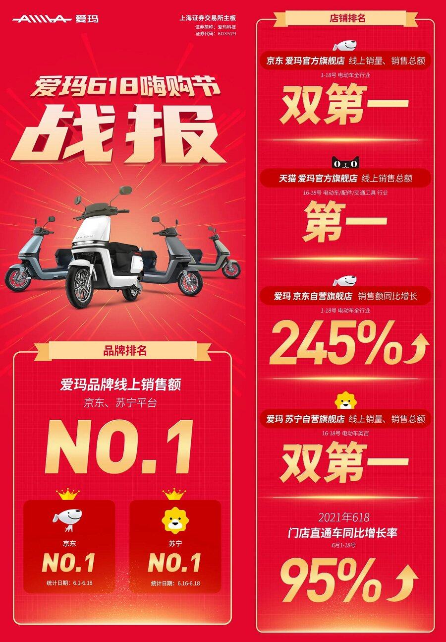 美云智数|电动车电商渠道6月销售额同比增长超30%！