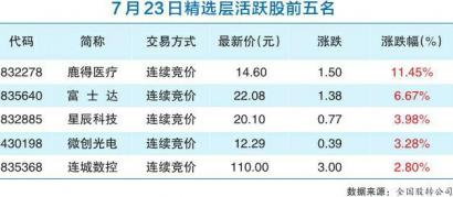 借道精选层上市有何优势？上市效率相对较高