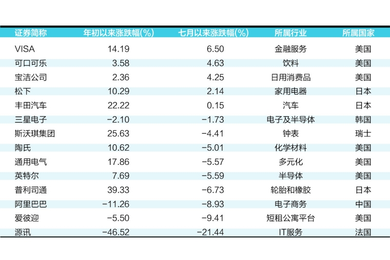 奥运概念起航 VISA、可口可乐和宝洁涨幅居前