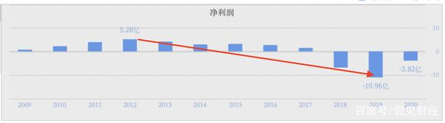 资产负债率100.92% 贵人鸟能否“凤凰涅槃”？