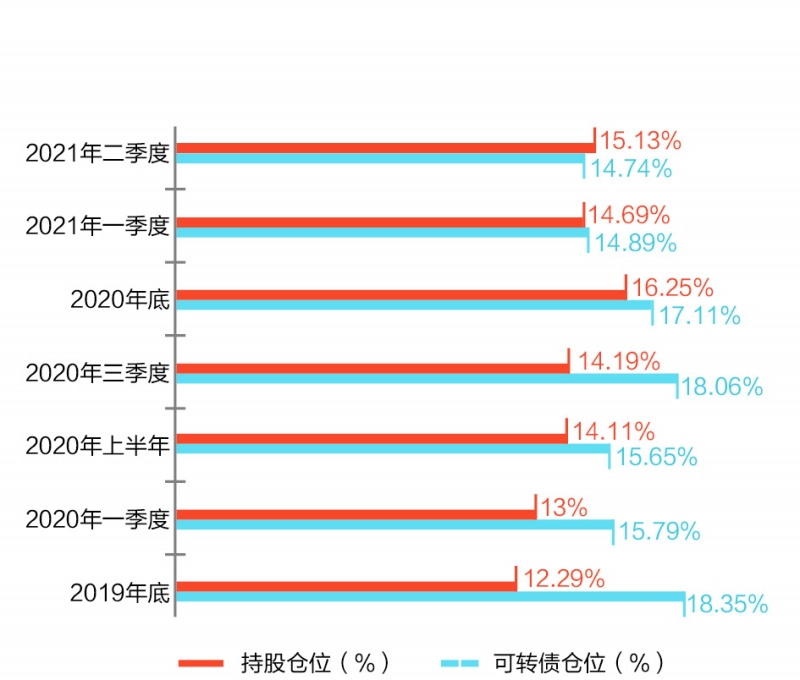 二級(jí)債基等“固收+”品種大放異彩 開始減倉避險(xiǎn)