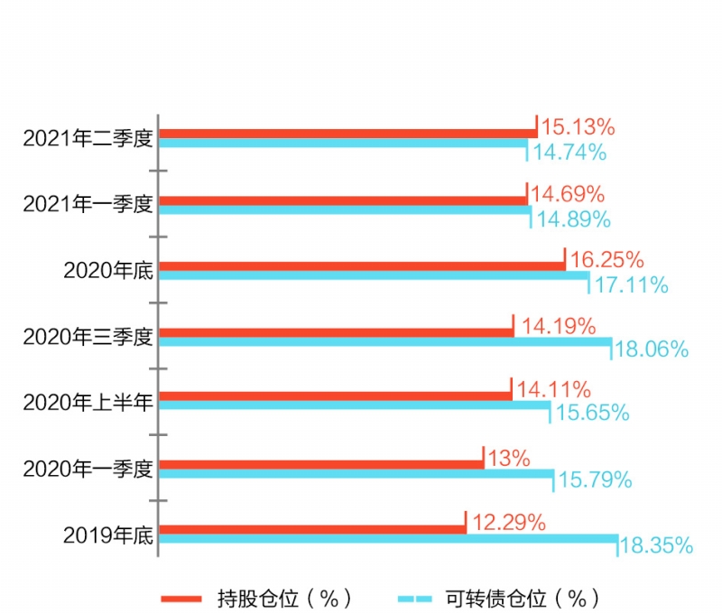 二级债基等“固收+”品种大放异彩 开始减仓避险