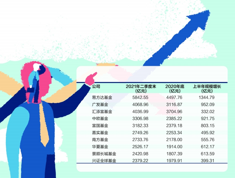 基金公司排名出炉 易方达、广发、汇添富列主动权益前三